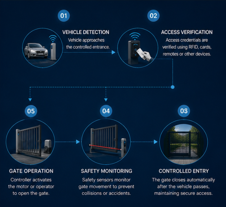Gate Automation Workflow